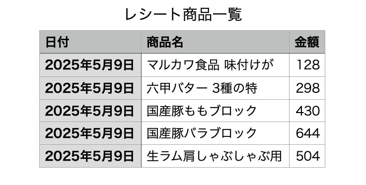 ダウンロードしたCSVファイルを開くとNumbersで表に