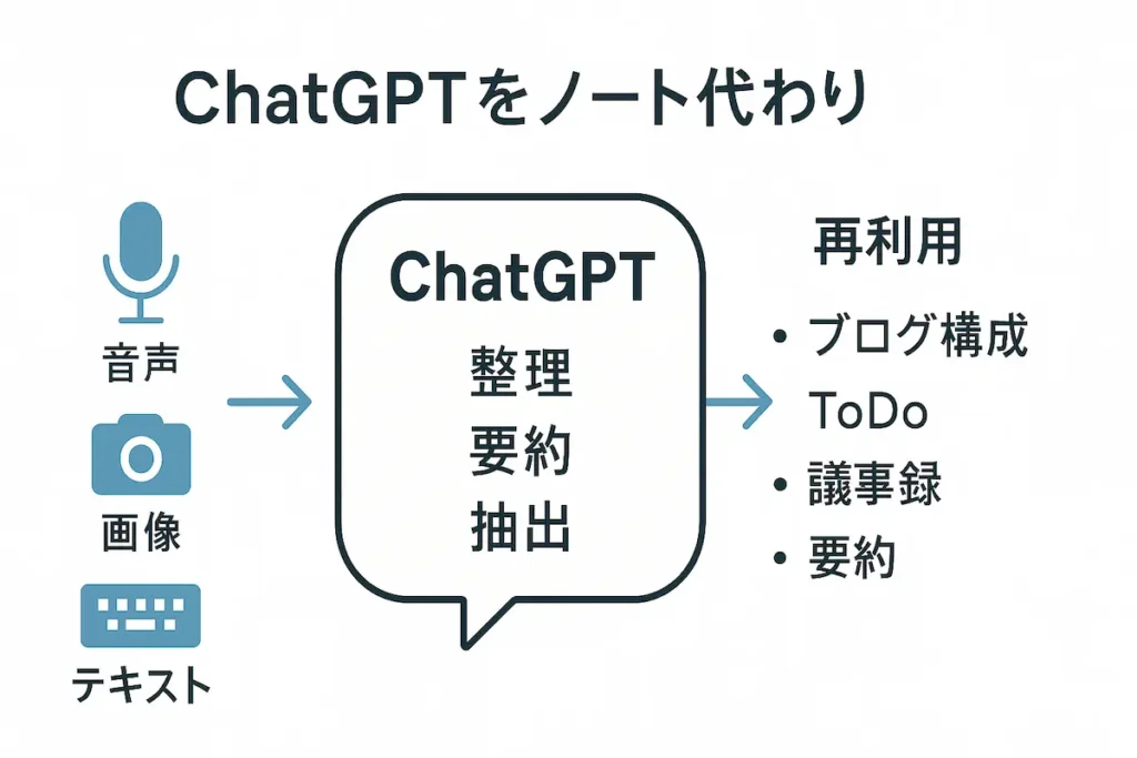 ChatGPTをノート代わりにするイメージ